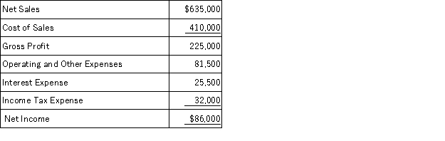 <strong>Cotton Products, Inc. prepared its income statement containing the information below. Using vertical analysis, what percentages would apply to cost of sales, gross profit, and interest expense, respectively? </strong> A) Option A B) Option B C) Option C D) Option D
