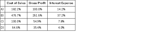 <strong>Cotton Products, Inc. prepared its income statement containing the information below. Using vertical analysis, what percentages would apply to cost of sales, gross profit, and interest expense, respectively? </strong> A) Option A B) Option B C) Option C D) Option D