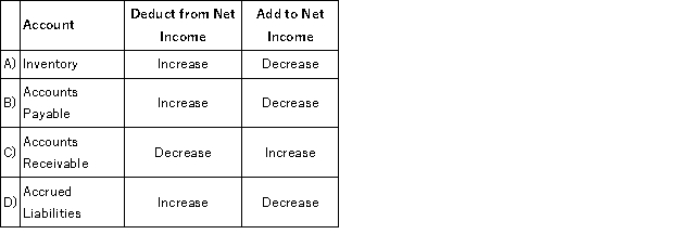 <strong>If operating cash flows are calculated using the indirect method, which of the choices below correctly states the direction of adjustments to convert net income into net cash provided by or used in operations? </strong> A) Option A B) Option B C) Option C D) Option D