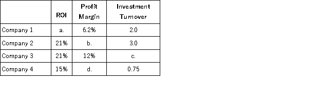 Calculate the missing values for each unique company.  