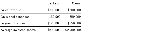 Ontario Company has two divisions with the following results: Ontario Company has a hurdle rate of 10%. a. Calculate the return on investment for each division. b. Break each division's return on investment down into its component parts using the DuPont method. c. Calculate the residual income for each division.