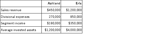 Warren Company has two divisions with the following results: Warren Company has a hurdle rate of 12%. a. Calculate the return on investment for each division. b. Break each division's return on investment down into its component parts using the DuPont method. c. Calculate the residual income for each division.