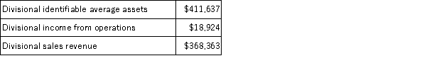 The following information is available about the status and operations of the Manufacturing Division of Taylor Company, which has a hurdle rate of 6%. a. Compute the ROI for the Manufacturing Division. b. Break the Manufacturing Division ROI down using the DuPont formula. c. Compute the residual income for the Manufacturing Division.