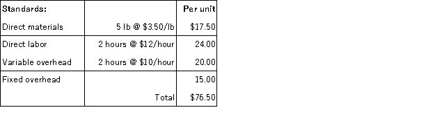 Cascade Inc. has provided the following information: Budgeted production = 5,000 units Calculate the: a. direct materials price variance. b. direct materials quantity variance. c. direct labor rate variance. d. direct labor efficiency variance. e. variable overhead rate variance. f. variable overhead efficiency variance. g. fixed overhead spending variance.