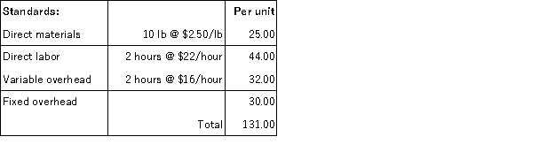 Wallace Inc. uses a standard cost system and has provided the following information: Budgeted production = 6,000 units Prepare the journal entries to record the following transactions. Assume Wallace Inc. does not maintain inventories other than direct materials. a. Purchase of direct materials on account b. Issuance of direct materials to production c. Incurrence of direct labor d. Incurrence and application of variable overhead. e. Incurrence and application of fixed overhead