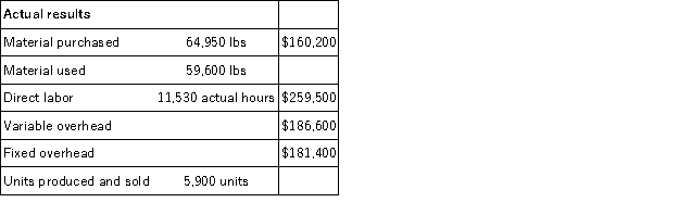 Wallace Inc. uses a standard cost system and has provided the following information: Budgeted production = 6,000 units Prepare the journal entries to record the following transactions. Assume Wallace Inc. does not maintain inventories other than direct materials. a. Purchase of direct materials on account b. Issuance of direct materials to production c. Incurrence of direct labor d. Incurrence and application of variable overhead. e. Incurrence and application of fixed overhead