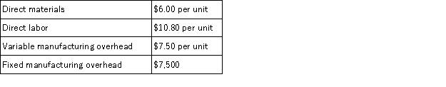 <strong>Atlantic, Inc. has prepared the following budgets for March. In March, budgeted production equals budgeted sales of 1,000 units, and raw materials inventory will stay constant. What is budgeted cost of goods sold for March?</strong> A) $16,800 B) $24,300 C) $31,800 D) $43,800