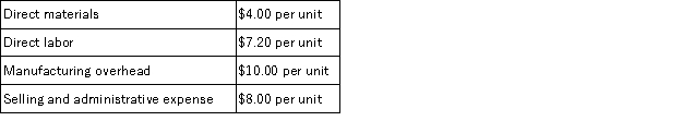 <strong>Crystal, Inc. has prepared the following budgets for March. In March, budgeted production is 1,000 units, budgeted sales is 1,200 units, and raw materials inventory will stay constant. What is budgeted cost of goods sold for March?</strong> A) $20,367 B) $21,200 C) $25,440 D) $35,040