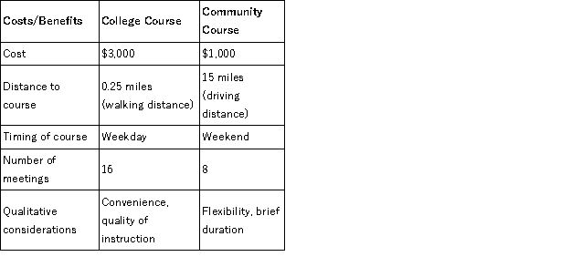 <strong>You wish to take an Excel course. You may enroll at one within your school or you may take a community class at the local library. You've gathered the following information to aid in your decision-making process. Which of the following is not relevant to the decision?</strong> A) Enrollment cost B) Distance to course C) Perceived value of convenience D) Apartment rent