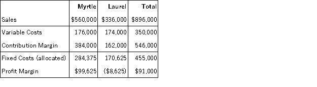 <strong>Clay Inc. has two divisions, Myrtle and Laurel. Following is the income statement for the previous year: What would Clay's profit margin be if the Laurel division was dropped and all fixed costs are unavoidable?</strong> A) $99,625 profit B) $91,000 profit C) $384,000 profit D) $71,000 loss