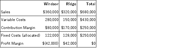 <strong>Power Inc. has two divisions, Windsor and Ridge. Following is the income statement for the past month: What would Power's profit margin be if the Windsor division was dropped and all fixed costs are unavoidable?</strong> A) $0 B) $80,000 loss C) $42,00 profit D) $80,000 profit