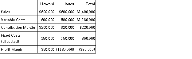 <strong>Davenport Inc. has two divisions, Howard and Jones. Following is the income statement for the past month: What would Davenport's profit margin be if the Jones division was dropped?</strong> A) $80,000 loss B) $100,000 loss C) $50,000 profit D) $70,000 profit