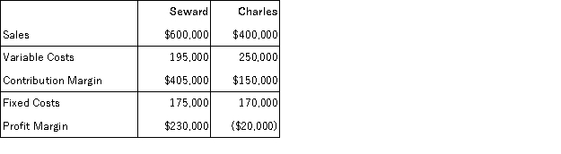<strong>Franklin, Inc. has two divisions, Seward and Charles. Following is the income statement for the previous year: Of the total fixed costs, $300,000 are common fixed costs that are allocated equally between the divisions. How much did the Charles division incur in direct fixed costs?</strong> A) $20,000 B) $150,000 C) $170,000 D) $300,000