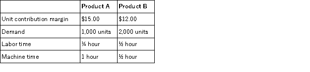 Underwood, Inc. manufactures two products. It currently has 2,000 hours of direct labor and 1,000 hours of machine time available per month. The table below lists the contribution margin, labor and machine time requirements, and demand for each product. What is the contribution margin per machine hour for Product B?