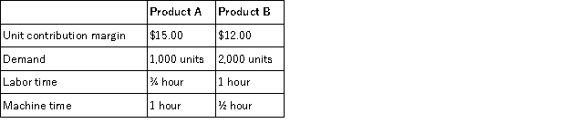 Spring, Inc. manufactures two products. It currently has 1,000 hours of direct labor and 2,000 hours of machine time available per month. The table below lists the contribution margin, labor and machine time requirements, and demand for each product. How much of each product should Spring manufacture per month?