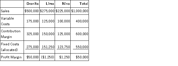 Rock Inc. has three divisions, Granite, Lime and Nina. All fixed costs are unavoidable. Following is the income statement for the previous year: a. What would Rock's profit margin be if the Lime division were dropped? b. What would Rock's profit margin be if the Nina division were dropped?