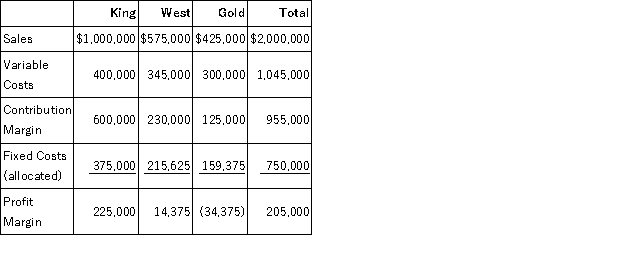 Shirley Inc. has three divisions, King, West and Gold. All fixed costs are unavoidable. Following is the income statement for the previous year: a. What would Shirley's profit margin be if the West division were dropped? b. What would Shirley's profit margin be if the Gold division were dropped?