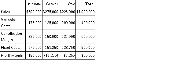 Valley Inc. has three divisions, Almond, Grover and Oak. Following is the income statement for the previous year: Of the fixed costs, $300,000 is for corporate costs and is allocated equally to the three divisions. a. How much does Grover Division have in direct fixed costs? b. What is Grover Division's segment margin? c. What would Valley's profit margin be if Grover Division were dropped?