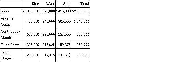 Shirley Inc. has three divisions, King, West and Gold. Following is the income statement for the previous year: Of the fixed costs, $300,000 is for corporate costs and is allocated equally to the three divisions. a. How much does Gold Division have in direct fixed costs? b. What is Gold Division's segment margin? c. What would Shirley's profit margin be if Gold Division were dropped?