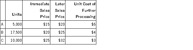 Center Company currently produces three products from a joint process. The joint process has total costs of $500,000 per month. All three products, A, B & C, are immediately saleable as they come out of the joint process. Alternatively, any of the products could continue on with additional processing and be sold as a more complete product. The following information is available: a. Should Product A be sold immediately or sold after processing further? How much will the decision affect profit? b. Should Product B be sold immediately or sold after processing further? How much will the decision affect profit? c. Should Product C be sold immediately or sold after processing further? How much will the decision affect profit?