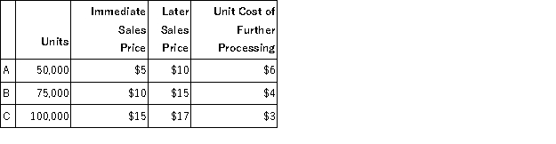 Legacy Company currently produces three products from a joint process. The joint process has total costs of $1,200,000 per month. All three products, A, B & C, are immediately saleable as they come out of the joint process. Alternatively, any of the products could continue on with additional processing and be sold as a more complete product. The following information is available: a. Should Product A be sold immediately or sold after processing further? How much will the decision affect profit? b. Should Product B be sold immediately or sold after processing further? How much will the decision affect profit? c. Should Product C be sold immediately or sold after processing further? How much will the decision affect profit?