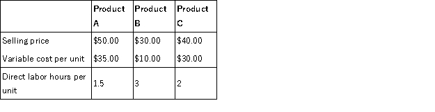 Hanson Corp. produces three products, and is currently facing a labor shortage - only 3,000 hours are available this month. The selling price, costs, and labor requirements of the three products are as follows: a. What is the contribution margin per unit for each product? b. What is the contribution margin per direct labor hour for each product? c. Assume Hanson has unlimited demand for each product. Which product should Hanson focus on producing?