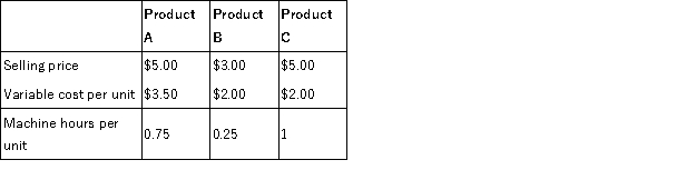 Pasadena Corp. produces three products, and currently has a shortage of machine hours since one of its two machines is down - only 360 hours are available this month. The selling price, costs, and labor requirements of the three products are as follows: a. What is the contribution margin per unit for each product? b. What is the contribution margin per machine hour for each product? c. Assume Pasadena has unlimited demand for each product. Which product should Pasadena focus on producing?