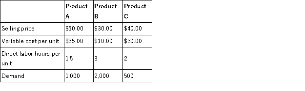 Hanson Corp. produces three products, and is currently facing a labor shortage - only 3,000 hours are available this month. The selling price, costs, labor requirements, and demand of the three products are as follows: a. In what order should Hanson prioritize production of the products? b. How many of each product should be sold during the labor shortage to maximize profit? c. What is the total contribution margin if Hanson prioritizes production according to its limited resources?
