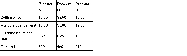 Pasadena Corp. produces three products, and currently has a shortage of machine hours since one of its two machines is down - only 360 hours are available this month. The selling price, costs, labor requirements, and demand of the three products are as follows: a. In what order should Pasadena prioritize production of the products? b. How many of each product should be sold while the machine is down to maximize profit? c. What is the total contribution margin if Pasadena prioritizes production according to its limited resources?