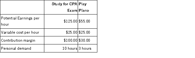 Consider the most constrained resource you have: Your time. The bottleneck is 24 hours (the amount you - and everyone else - has in any given day). After considering time spent sleeping, eating, and working, you are left with eight hours per week of extra time, which you may spend studying for the CPA exam or playing the piano. As a CPA, your potential earnings per hour are $125.00, while as a pianist your potential earnings per hour are $55.00. The variable cost per direct labor hour of your time is $25.00. a. Based on the data in the table above, how many hours should you spend studying each week? (Pretend the available hours are consecutive hours.) b. You find you retain less information the longer you study, such that the variable cost of each hour of studying actually doubles with each additional hour spent studying. Given this new information, how many hours should you spend studying each week? (Pretend the available hours are consecutive hours.)