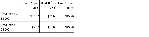 <strong>The per-unit amount of three different production costs for Thunderbird, Inc., are as follows: What type of cost is each?</strong> A) Cost A is fixed, Cost B is mixed, Cost C is variable. B) Cost A is fixed, Cost B is variable, Cost C is mixed. C) Cost A is variable, Cost B is mixed, Cost C is fixed. D) Cost A is variable, Cost B is fixed, Cost C is mixeD. A variable cost stays the same per unit but increases in total when production increases, a fixed cost decreases per unit but stays the same in total when production increases, and a mixed cost decreases per unit and increases in total when production increases.