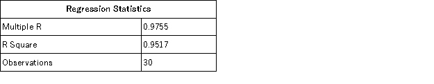 <strong>Star, Inc. used Excel to run a least-squares regression analysis, which resulted in the following output: What is Star's variable cost per unit?</strong> A) $0.92 B) $2.84 C) $11.57 D) $12.55