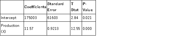 <strong>Star, Inc. used Excel to run a least-squares regression analysis, which resulted in the following output: What total cost would Star predict for a month in which production is 2,000 units?</strong> A) $23,140 B) $63,446 C) $175,003 D) $198,143