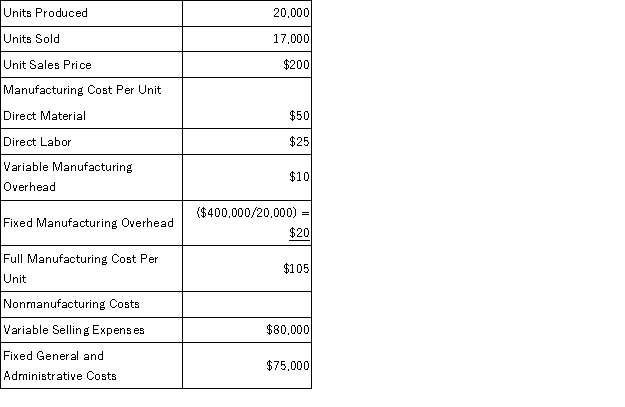 Jasper Enterprises had the following cost and production information for April: What is Jasper Enterprise's income under absorption costing?