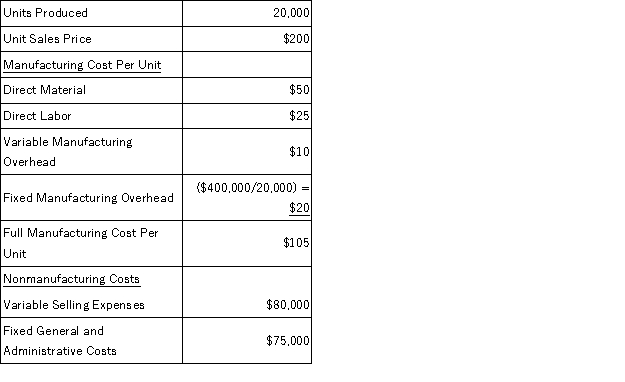 Flint Enterprises had the following cost and production information for April: Inventory increased by 3,000 units during April. How much greater will Flint Enterprises' income be under absorption costing than under variable costing?