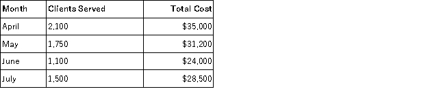 Bayshore, Inc., has collected the following cost data for various levels of activity: Using the high-low method, determine the variable cost per client served and the total fixed cost.