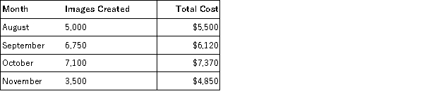 Harbor Images has collected the following cost data for various levels of activity: a. Using the high-low method, determine the variable cost per image created and the total fixed cost. b. Estimate the total costs when 5,500 images are created.