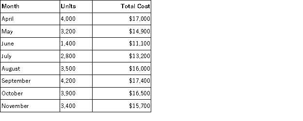 Island Enterprises has presented the following information for the past eight months operations: a. Using the high-low method, calculate the fixed cost per month and variable cost per unit. b. What would total costs be for a month with 3,000 units produced?