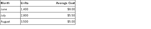 Sugarloaf Enterprises has presented the following information for the past three months operations: a. Using the high-low method, calculate the fixed cost per month and variable cost per unit. b. What would total costs be for a month with 3,000 units produced?