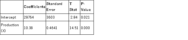 Sage, Inc. used Excel to run a least-squares regression analysis, which resulted in the following output: a. What is Sage's total fixed cost? b. What is Sage's variable cost per unit? c. What total cost would Sage predict for a month in which they sold 10,000 units?