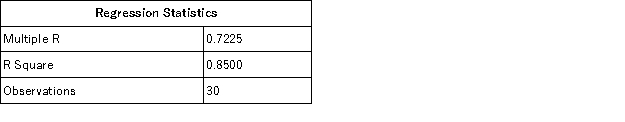 Newport, Inc. used Excel to run a least-squares regression analysis, which resulted in the following output: a. What is Newport's total fixed cost? b. What is Newport's variable cost per unit? c. What total cost would Newport predict for a month in which they sold 5,000 units? d. What proportion of variation in Newport's cost is explained by variation in production?
