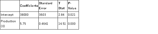 Newport, Inc. used Excel to run a least-squares regression analysis, which resulted in the following output: a. What is Newport's total fixed cost? b. What is Newport's variable cost per unit? c. What total cost would Newport predict for a month in which they sold 5,000 units? d. What proportion of variation in Newport's cost is explained by variation in production?