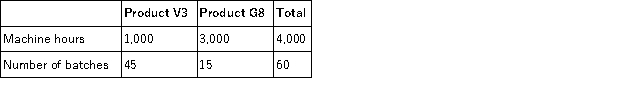 <strong>Culver, Inc. produces two different products (Product V3 and Product G8) using two different activities: Machining, which uses machine hours as an activity driver, and Inspection, which uses number of batches as an activity driver. The activity drivers are used as follows:   The activity rate for Inspection is $750 per batch. What is the total cost of Inspection?</strong> A) $11,250 B) $33,750 C) $45,000 D) $75,000 <div style=padding-top: 35px> 