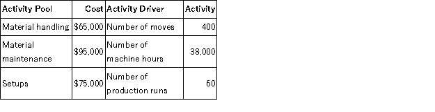 Chipman Inc. produces water pumps. Overhead costs have been identified as follows: Chipman makes 3 models of pumps with the following details: Required: a. Calculate the activity rate for each activity. b. Determine the amount of indirect costs assigned to each of the products.