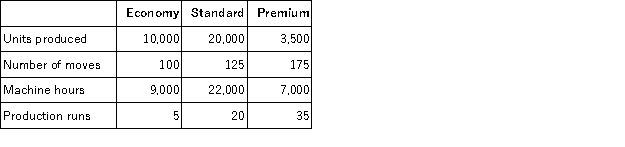Chipman Inc. produces water pumps. Overhead costs have been identified as follows: Chipman makes 3 models of pumps with the following details: Required: a. Calculate the activity rate for each activity. b. Determine the amount of indirect costs assigned to each of the products.