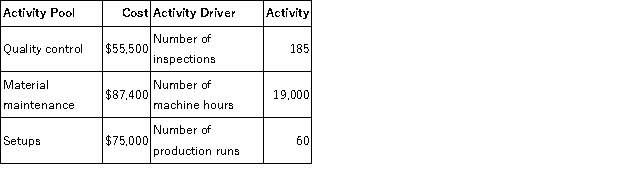 Pecan Inc. produces water valves. Overhead costs have been identified as follows: Pecan makes 3 models of valves with the following details: Required: a. Calculate the activity rate for each activity. b. Determine the amount of indirect costs assigned to each of the products.
