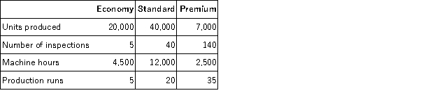 Pecan Inc. produces water valves. Overhead costs have been identified as follows: Pecan makes 3 models of valves with the following details: Required: a. Calculate the activity rate for each activity. b. Determine the amount of indirect costs assigned to each of the products.