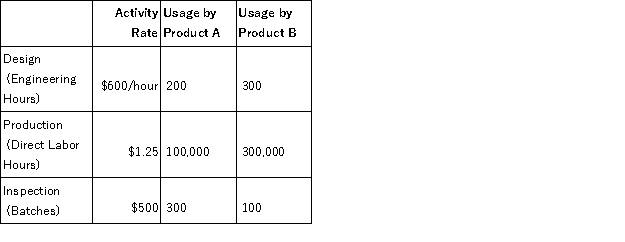 Carter, Inc. produces two different products, Product A and Product B. Carter uses a traditional volume-based costing system in which direct labor hours are the allocation base. Carter is considering switching to an ABC system by splitting its manufacturing overhead cost of $1,000,000 across three activities: Design, Production, and Inspection. Under the traditional volume-based costing system, the predetermined overhead rate is $2.50/direct labor hour. Under the ABC system, the rate for each activity and usage of the activity drivers are as follows: Required: a. Calculate the indirect manufacturing costs assigned to Product A under the traditional costing system. b. Calculate the indirect manufacturing costs assigned to Product B under the traditional costing system c. Calculate the indirect manufacturing costs assigned to Product A under the ABC system. d. Calculate the indirect manufacturing costs assigned to Product B under the ABC system. e. Which product is under-costed and which is over-costed under the volume-based cost system compared to ABC?