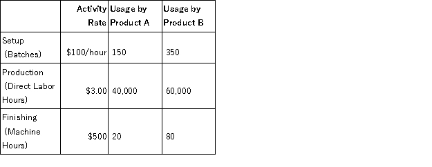 Harwell, Inc. produces two different products, Product A and Product B. Harwell uses a traditional volume-based costing system in which direct labor hours are the allocation base. Harwell is considering switching to an ABC system by splitting its manufacturing overhead cost of $400,000 across three activities: Setup, Production, and Finishing. Under the traditional volume-based costing system, the predetermined overhead rate is $4.00/direct labor hour. Under the ABC system, the rate for each activity and usage of the activity drivers are as follows: Required: a. Calculate the indirect manufacturing costs assigned to Product A under the traditional costing system. b. Calculate the indirect manufacturing costs assigned to Product B under the traditional costing system c. Calculate the indirect manufacturing costs assigned to Product A under the ABC system. d. Calculate the indirect manufacturing costs assigned to Product B under the ABC system. e. Which product is under-costed and which is over-costed under the volume-based cost system compared to ABC?