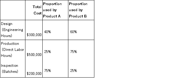 Carter, Inc. uses a traditional volume-based costing system in which direct labor hours are the allocation base. Carter produces two different products: Product A, which uses 100,000 direct labor hours, and Product B, which uses 300,000 direct labor hours. Carter is considering switching to an ABC system by splitting its manufacturing overhead cost of $1,000,000 across three activities: Design, Production, and Inspection. Under the traditional volume-based costing system, the predetermined overhead rate is $2.50/direct labor hour. Under the ABC system, the cost of each activity and proportion of the activity drivers used by each product are as follows: Required: a. Calculate the indirect manufacturing costs assigned to Product A under the traditional costing system. b. Calculate the indirect manufacturing costs assigned to Product B under the traditional costing system c. Calculate the indirect manufacturing costs assigned to Product A under the ABC system. d. Calculate the indirect manufacturing costs assigned to Product B under the ABC system. e. Which product is under-costed and which is over-costed under the volume-based cost system compared to ABC?